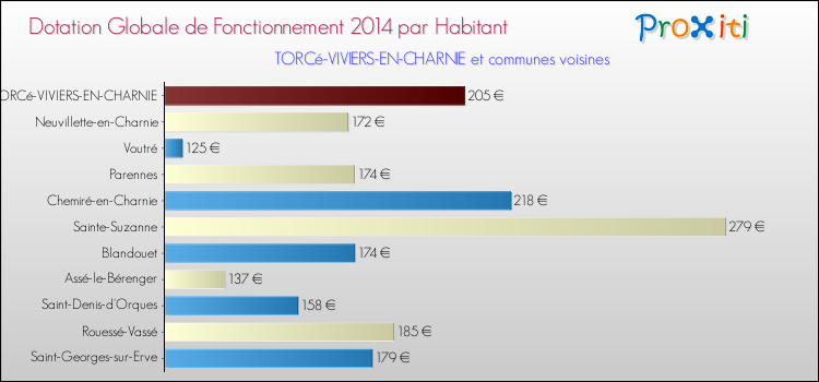 Montant des dotations globales de fonctionnement DGF par Habitant pour TORCé-VIVIERS-EN-CHARNIE et les communes proches en 2014. Comparaison des des dotations globales de fonctionnement DGF par habitant pour TORCé-VIVIERS-EN-CHARNIE et les communes voisines en 2014.