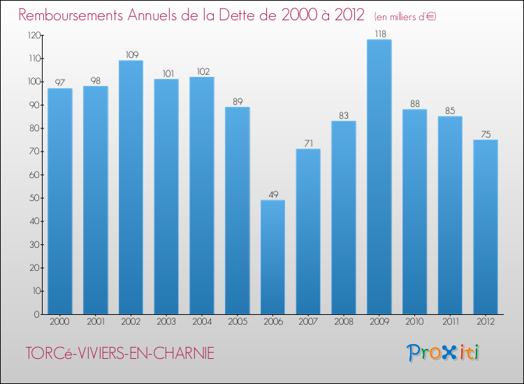 Evolution de l'annuité de la dette pour la commune de TORCé-VIVIERS-EN-CHARNIE de 2000 à 2012 Annuités de la dette pour TORCé-VIVIERS-EN-CHARNIE de 2000 à 2012