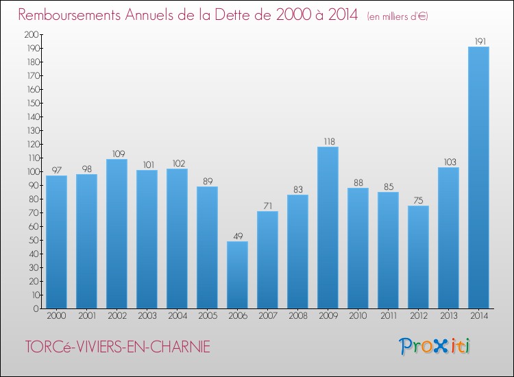Evolution de l'annuité de la dette pour la commune de TORCé-VIVIERS-EN-CHARNIE de 2000 à 2014 Annuités de la dette pour TORCé-VIVIERS-EN-CHARNIE de 2000 à 2014