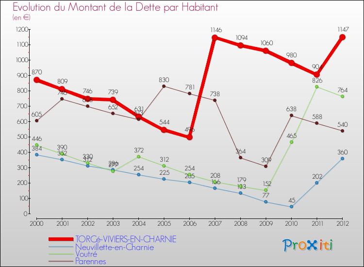 Evolution de la dette par habitant pour la commune de TORCé-VIVIERS-EN-CHARNIE et les communes proches de 2000 à 2012 Comparaison de la dette par habitant pour TORCé-VIVIERS-EN-CHARNIE et les communes voisines de 2000 à 2012