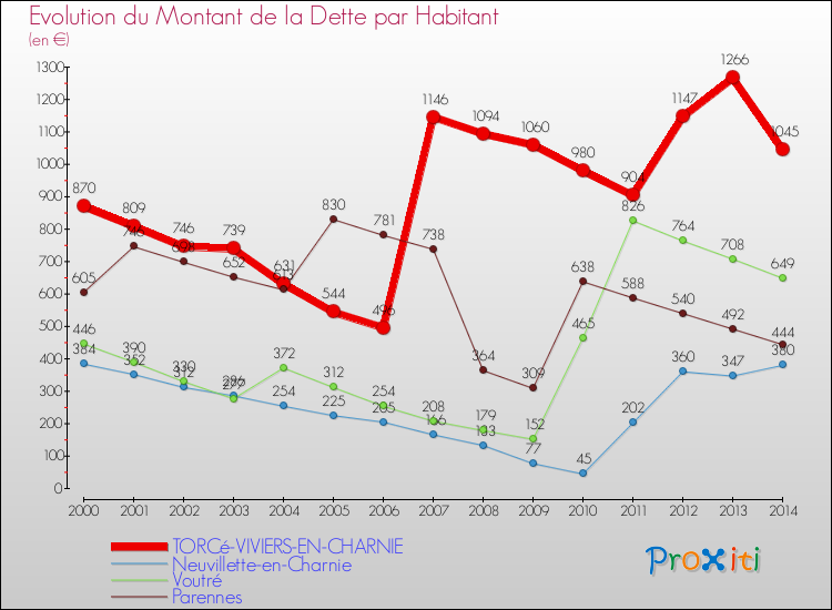 Evolution de la dette par habitant pour la commune de TORCé-VIVIERS-EN-CHARNIE et les communes proches de 2000 à 2014 Comparaison de la dette par habitant pour TORCé-VIVIERS-EN-CHARNIE et les communes voisines de 2000 à 2014