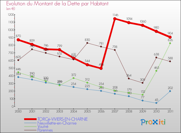 Evolution de la dette par habitant pour la commune de TORCé-VIVIERS-EN-CHARNIE et les communes proches Comparaison de la dette par habitant pour TORCé-VIVIERS-EN-CHARNIE et les communes voisines