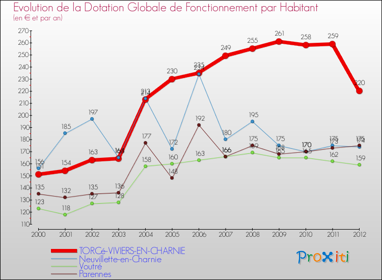 Evolution et montant de la dotation globale de fonctionnement par Habitant pour TORCé-VIVIERS-EN-CHARNIE et les communes proches Comparaison des dotations globales de fonctionnement par habitant pour TORCé-VIVIERS-EN-CHARNIE et les communes voisines