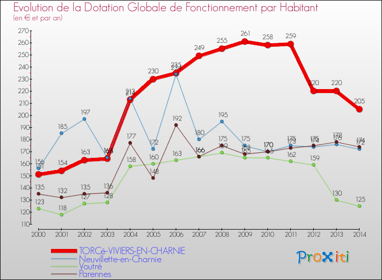 Evolution et montant de la dotation globale de fonctionnement par Habitant pour TORCé-VIVIERS-EN-CHARNIE et les communes proches de 2000 à 2014. Comparaison des dotations globales de fonctionnement par habitant pour TORCé-VIVIERS-EN-CHARNIE et les communes voisines de 2000 à 2014.