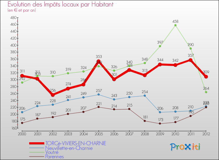 Evolution et montant des impôts locaux par Habitant pour TORCé-VIVIERS-EN-CHARNIE et les communes proches Comparaison des impôts locaux par habitant pour TORCé-VIVIERS-EN-CHARNIE et les communes voisines