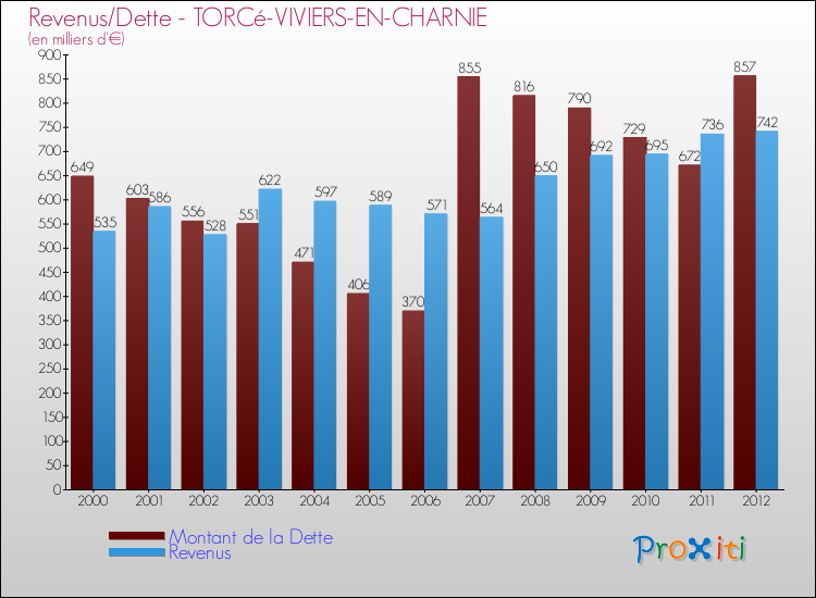 Evolution comparée de la dette et des revenus pour la commune de TORCé-VIVIERS-EN-CHARNIE de 2000 à 2012 Comparaison de la dette et des revenus pour TORCé-VIVIERS-EN-CHARNIE de 2000 à 2012