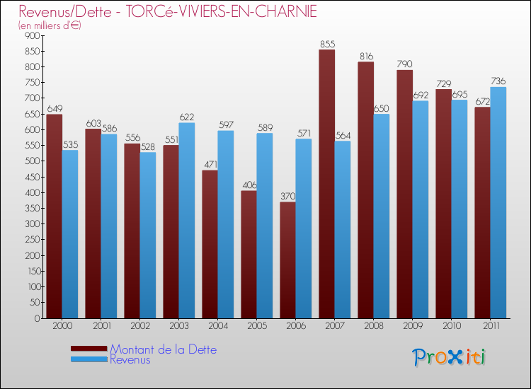 Evolution comparée de la dette et des revenus pour la commune de TORCé-VIVIERS-EN-CHARNIE de 2000 à 2011 Comparaison de la dette et des revenus pour TORCé-VIVIERS-EN-CHARNIE de 2000 à 2011
