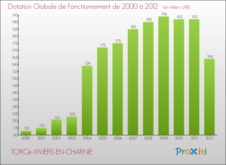 Evolution du montant de la Dotation Globale de Fonctionnement pour la commune de TORCé-VIVIERS-EN-CHARNIE de 2000 à 2012 Evolution du montant de la Dotation Globale de Fonctionnement pour TORCé-VIVIERS-EN-CHARNIE de 2000 à 2012