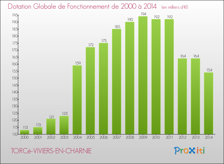 Evolution du montant de la Dotation Globale de Fonctionnement pour la commune de TORCé-VIVIERS-EN-CHARNIE de 2000 à 2014 Evolution du montant de la Dotation Globale de Fonctionnement pour TORCé-VIVIERS-EN-CHARNIE de 2000 à 2014
