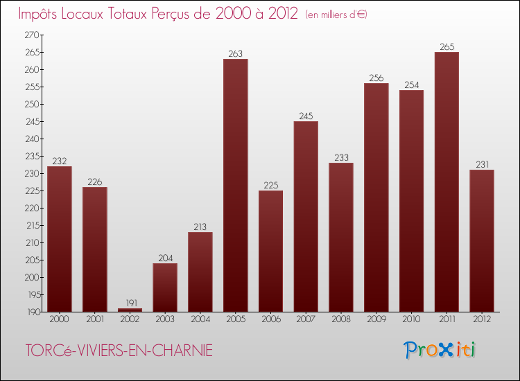 Evolution des Impôts Locaux pour la commune de TORCé-VIVIERS-EN-CHARNIE de 2000 à 2012 Evolution des Impôts Locaux pour TORCé-VIVIERS-EN-CHARNIE de 2000 à 2012