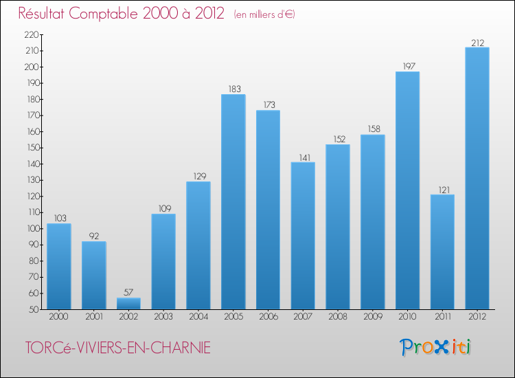 Evolution du résultat comptable pour la commune de TORCé-VIVIERS-EN-CHARNIE de 2000 à 2012 Evolution du résultat comptable pour TORCé-VIVIERS-EN-CHARNIE de 2000 à 2012