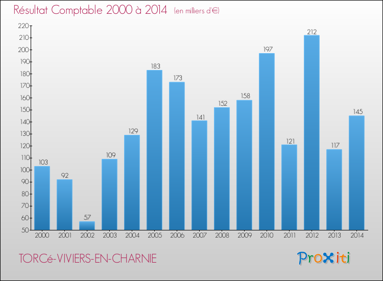 Evolution du résultat comptable pour la commune de TORCé-VIVIERS-EN-CHARNIE de 2000 à 2014 Evolution du résultat comptable pour TORCé-VIVIERS-EN-CHARNIE de 2000 à 2014