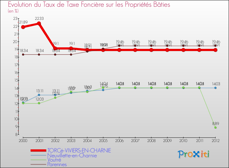 Evolution du taux de la taxe foncière sur le bati pour TORCé-VIVIERS-EN-CHARNIE et les communes proches de 2000 à 2012 Comparaison des taux de taxe foncière sur le bati pour TORCé-VIVIERS-EN-CHARNIE et les communes voisines de 2000 à 2012