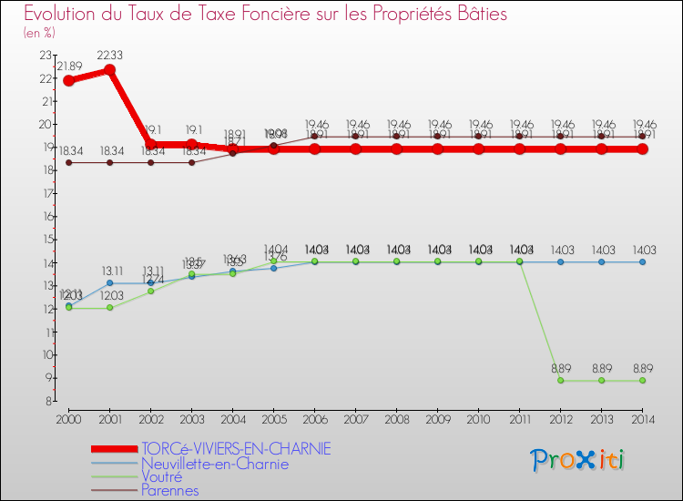 Evolution du taux de la taxe foncière sur le bati pour TORCé-VIVIERS-EN-CHARNIE et les communes proches de 2000 à 2014 Comparaison des taux de taxe foncière sur le bati pour TORCé-VIVIERS-EN-CHARNIE et les communes voisines de 2000 à 2014