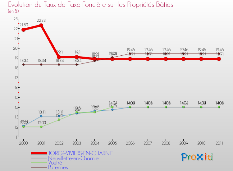 Evolution du taux de la taxe foncière sur le bati pour TORCé-VIVIERS-EN-CHARNIE et les communes proches Comparaison des taux de taxe foncière sur le bati pour TORCé-VIVIERS-EN-CHARNIE et les communes voisines
