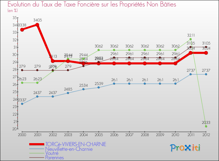 Evolution du taux de la taxe foncière sur les immeubles et terrains non batis pour TORCé-VIVIERS-EN-CHARNIE et les communes proches de 2000 à 2012 Comparaison des taux de la taxe foncière sur les immeubles et terrains non batis pour TORCé-VIVIERS-EN-CHARNIE et les communes voisines de 2000 à 2012