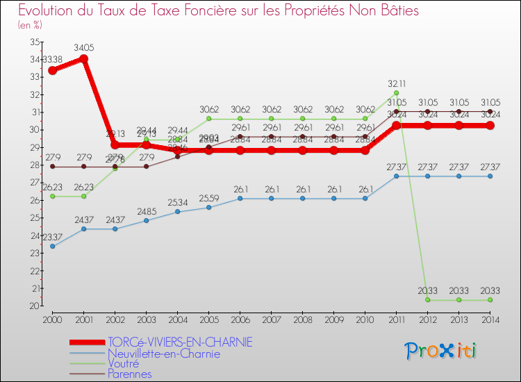 Evolution du taux de la taxe foncière sur les immeubles et terrains non batis pour TORCé-VIVIERS-EN-CHARNIE et les communes proches de 2000 à 2014 Comparaison des taux de la taxe foncière sur les immeubles et terrains non batis pour TORCé-VIVIERS-EN-CHARNIE et les communes voisines de 2000 à 2014