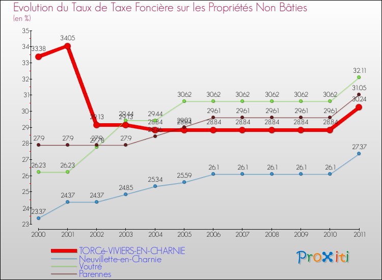 Evolution du taux de la taxe foncière sur les immeubles et terrains non batis pour TORCé-VIVIERS-EN-CHARNIE et les communes proches Comparaison des taux de la taxe foncière sur les immeubles et terrains non batis pour TORCé-VIVIERS-EN-CHARNIE et les communes voisines