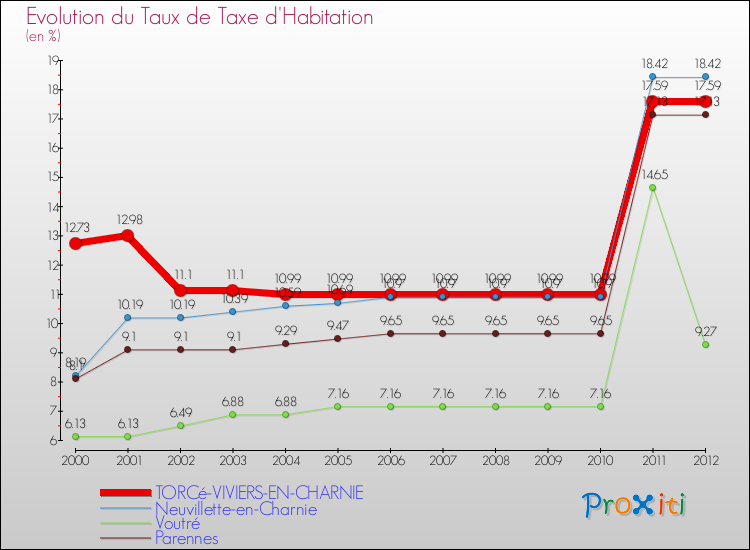 Evolution du taux de la taxe d'habitation pour TORCé-VIVIERS-EN-CHARNIE et les communes proches Comparaison des taux de la taxe d'habitation pour TORCé-VIVIERS-EN-CHARNIE et les communes voisines