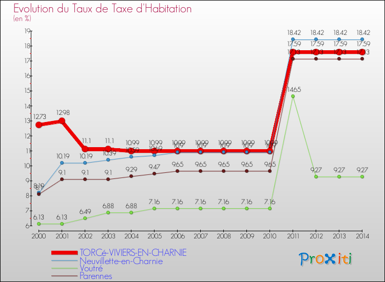 Evolution du taux de la taxe d'habitation pour TORCé-VIVIERS-EN-CHARNIE et les communes proches de 2000 à 2014 Comparaison des taux de la taxe d'habitation pour TORCé-VIVIERS-EN-CHARNIE et les communes voisines de 2000 à 2014