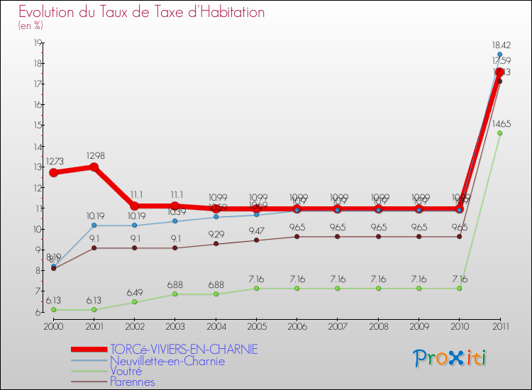 Evolution du taux de la taxe d'habitation pour TORCé-VIVIERS-EN-CHARNIE et les communes proches Comparaison des taux de la taxe d'habitation pour TORCé-VIVIERS-EN-CHARNIE et les communes voisines