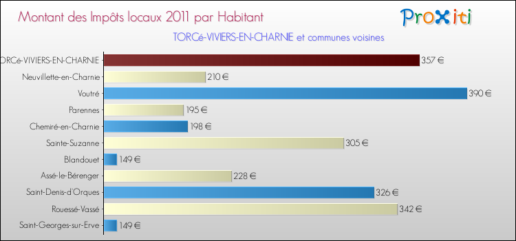 Montant des impôts locaux par Habitant pour TORCé-VIVIERS-EN-CHARNIE et les communes proches Comparaison des impôts locaux par habitant pour TORCé-VIVIERS-EN-CHARNIE et les communes voisines