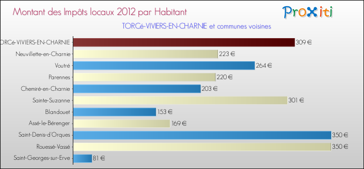 Montant des impôts locaux par Habitant pour TORCé-VIVIERS-EN-CHARNIE et les communes proches Comparaison des impôts locaux par habitant pour TORCé-VIVIERS-EN-CHARNIE et les communes voisines
