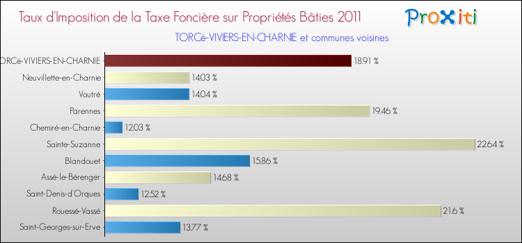 Taux d'imposition de la taxe foncière sur le bati 2011 pour TORCé-VIVIERS-EN-CHARNIE et les communes proches Comparaison des taux d'imposition de la taxe foncière sur le bati 2011 pour TORCé-VIVIERS-EN-CHARNIE et les communes voisines