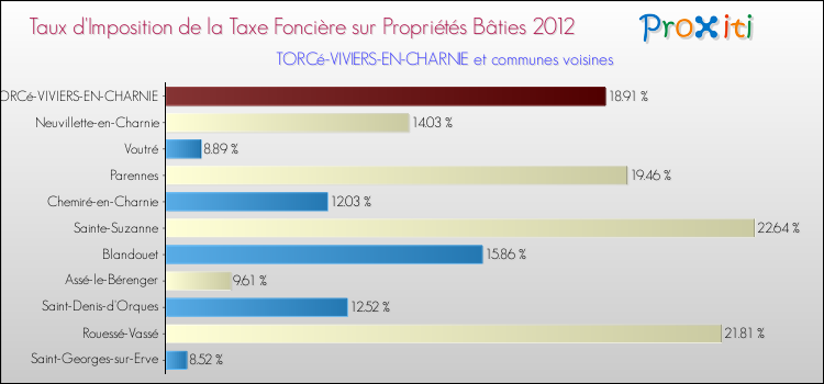 Taux d'imposition de la taxe foncière sur le bati 2012 pour TORCé-VIVIERS-EN-CHARNIE et les communes proches Comparaison des taux d'imposition de la taxe foncière sur le bati 2012 pour TORCé-VIVIERS-EN-CHARNIE et les communes voisines