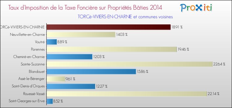 Taux d'imposition de la taxe foncière sur le bati 2014 pour TORCé-VIVIERS-EN-CHARNIE et les communes proches Comparaison des taux d'imposition de la taxe foncière sur le bati 2014 pour TORCé-VIVIERS-EN-CHARNIE et les communes voisines