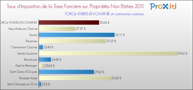 Taux d'imposition de la taxe foncière sur les immeubles et terrains non batis 2011 pour TORCé-VIVIERS-EN-CHARNIE et les communes proches Comparaison des taux d'imposition de la taxe foncière sur les immeubles et terrains non batis 2011 pour TORCé-VIVIERS-EN-CHARNIE et les communes voisines