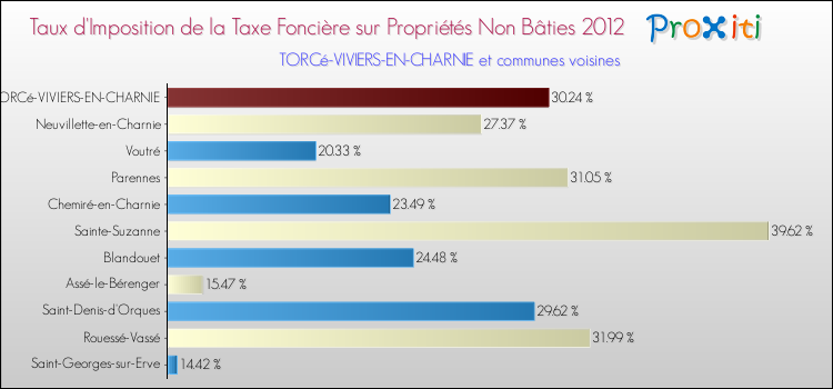 Taux d'imposition de la taxe foncière sur les immeubles et terrains non batis 2012 pour TORCé-VIVIERS-EN-CHARNIE et les communes proches Comparaison des taux d'imposition de la taxe foncière sur les immeubles et terrains non batis 2012 pour TORCé-VIVIERS-EN-CHARNIE et les communes voisines
