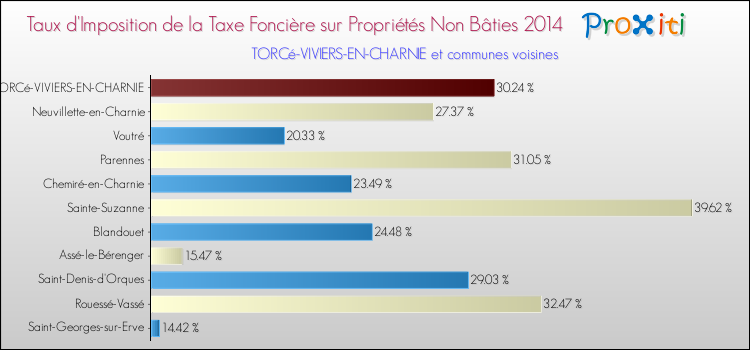 Taux d'imposition de la taxe foncière sur les immeubles et terrains non batis 2014 pour TORCé-VIVIERS-EN-CHARNIE et les communes proches Comparaison des taux d'imposition de la taxe foncière sur les immeubles et terrains non batis 2014 pour TORCé-VIVIERS-EN-CHARNIE et les communes voisines