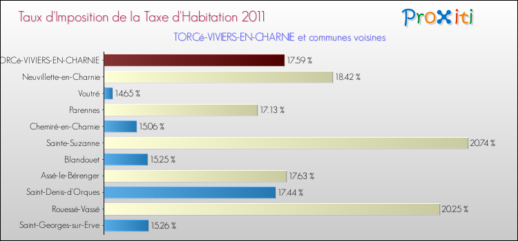 Taux d'imposition de la taxe d'habitation 2011 pour TORCé-VIVIERS-EN-CHARNIE et les communes proches Comparaison des taux d'imposition de la taxe d'habitation 2011 pour TORCé-VIVIERS-EN-CHARNIE et les communes voisines