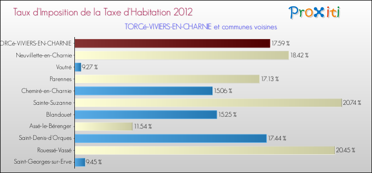 Taux d'imposition de la taxe d'habitation 2012 pour TORCé-VIVIERS-EN-CHARNIE et les communes proches Comparaison des taux d'imposition de la taxe d'habitation 2012 pour TORCé-VIVIERS-EN-CHARNIE et les communes voisines