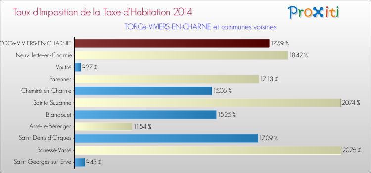 Taux d'imposition de la taxe d'habitation 2014 pour TORCé-VIVIERS-EN-CHARNIE et les communes proches Comparaison des taux d'imposition de la taxe d'habitation 2014 pour TORCé-VIVIERS-EN-CHARNIE et les communes voisines