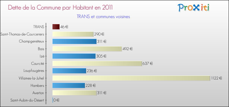 Dette par habitant de la commune en 2011 pour TRANS et les communes proches Comparaison de la dette par habitant de la commune en 2011 pour TRANS et les communes voisines