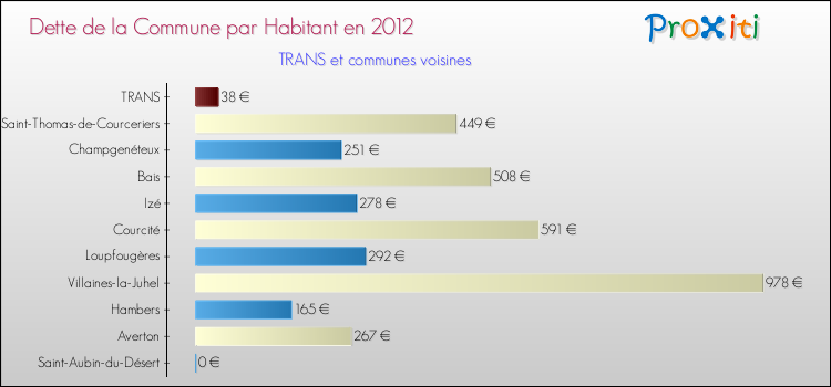 Dette par habitant de la commune en 2012 pour TRANS et les communes proches Comparaison de la dette par habitant de la commune en 2012 pour TRANS et les communes voisines