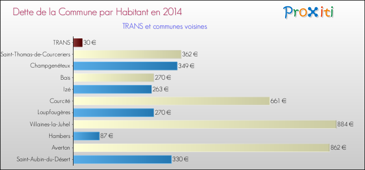 Dette par habitant de la commune en 2014 pour TRANS et les communes proches Comparaison de la dette par habitant de la commune en 2014 pour TRANS et les communes voisines