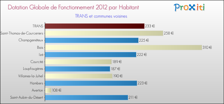 Montant des dotations globales de fonctionnement DGF par Habitant pour TRANS et les communes proches Comparaison des des dotations globales de fonctionnement DGF par habitant pour TRANS et les communes voisines