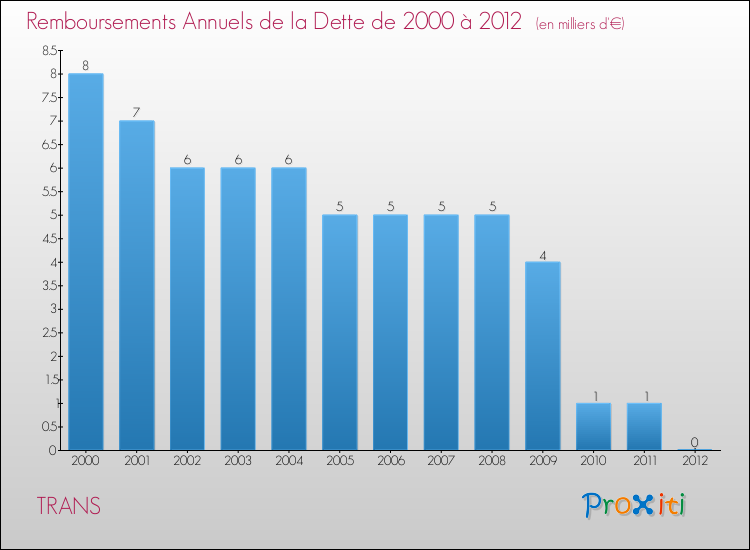 Evolution de l'annuité de la dette pour la commune de TRANS de 2000 à 2012 Annuités de la dette pour TRANS de 2000 à 2012