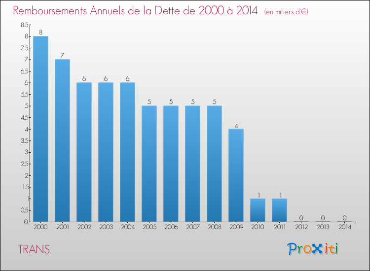 Evolution de l'annuité de la dette pour la commune de TRANS de 2000 à 2014 Annuités de la dette pour TRANS de 2000 à 2014