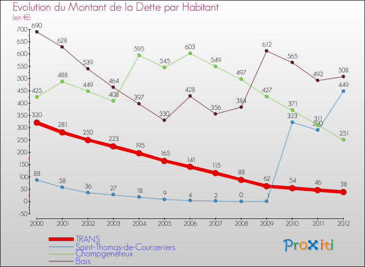 Evolution de la dette par habitant pour la commune de TRANS et les communes proches de 2000 à 2012 Comparaison de la dette par habitant pour TRANS et les communes voisines de 2000 à 2012