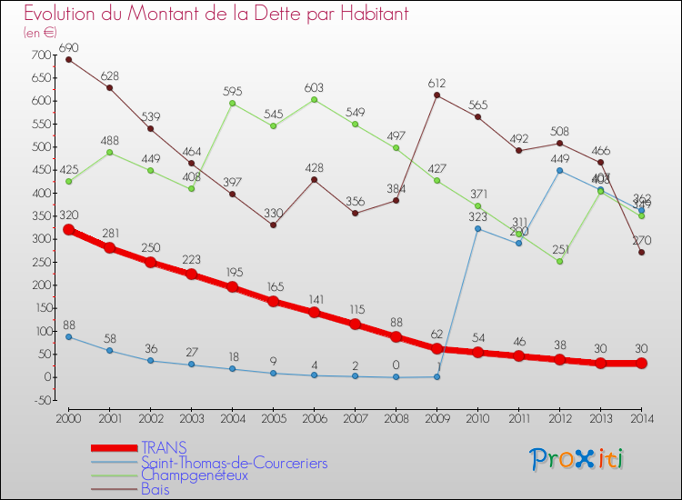 Evolution de la dette par habitant pour la commune de TRANS et les communes proches de 2000 à 2014 Comparaison de la dette par habitant pour TRANS et les communes voisines de 2000 à 2014