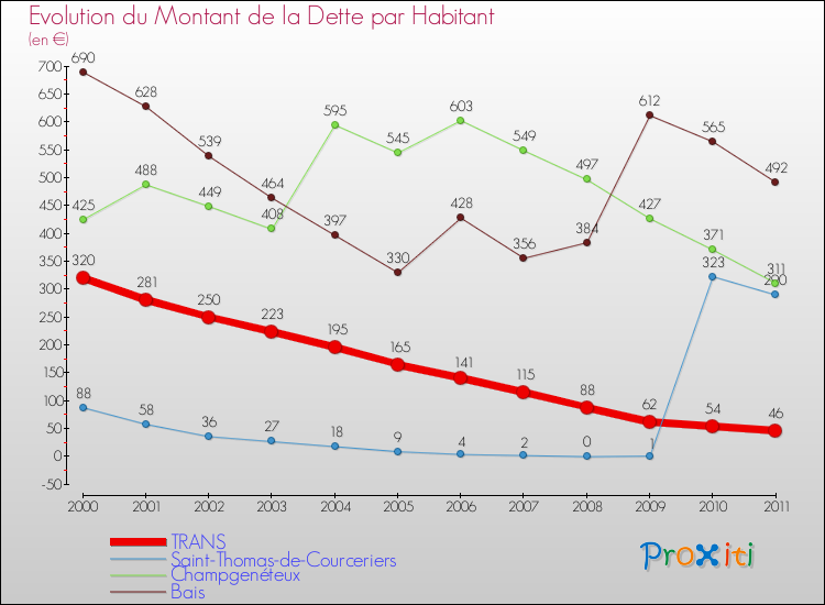 Evolution de la dette par habitant pour la commune de TRANS et les communes proches Comparaison de la dette par habitant pour TRANS et les communes voisines