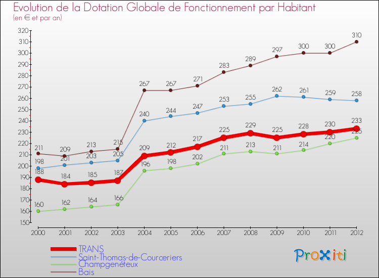 Evolution et montant de la dotation globale de fonctionnement par Habitant pour TRANS et les communes proches Comparaison des dotations globales de fonctionnement par habitant pour TRANS et les communes voisines