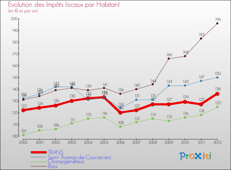 Evolution et montant des impôts locaux par Habitant pour TRANS et les communes proches Comparaison des impôts locaux par habitant pour TRANS et les communes voisines