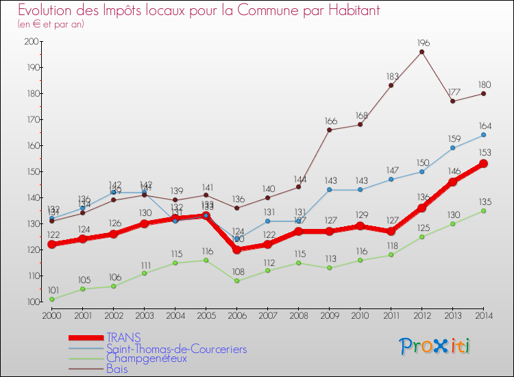 Evolution et montant des impôts locaux par Habitant pour TRANS et les communes proches de 2000 à 2014 Comparaison des impôts locaux par habitant pour TRANS et les communes voisines de 2000 à 2014