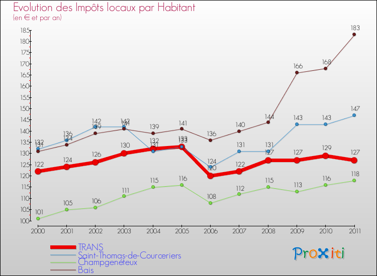 Evolution et montant des impôts locaux par Habitant pour TRANS et les communes proches Comparaison des impôts locaux par habitant pour TRANS et les communes voisines