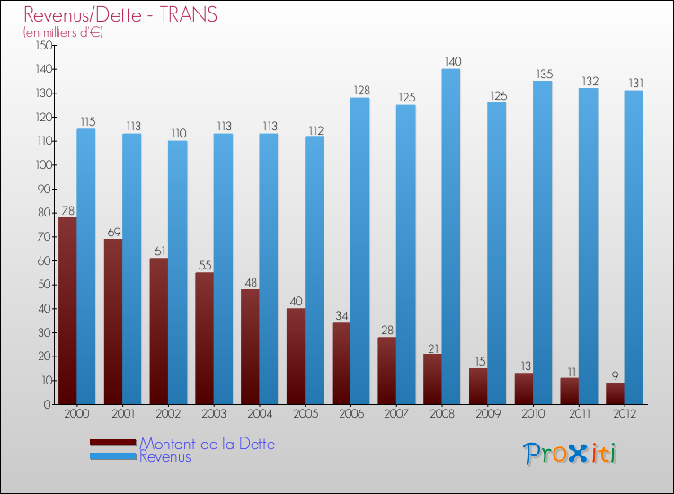 Evolution comparée de la dette et des revenus pour la commune de TRANS de 2000 à 2012 Comparaison de la dette et des revenus pour TRANS de 2000 à 2012